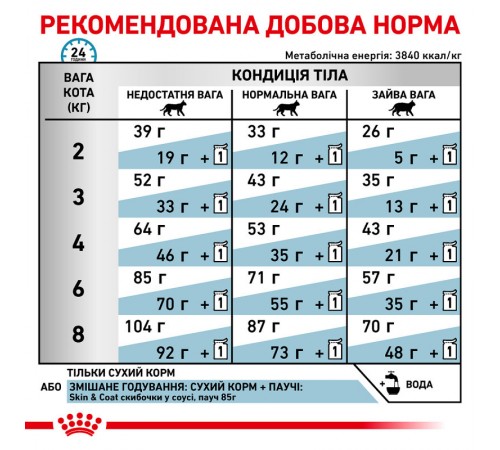 Royal Canin Skin&Coat Cat - ветеринарна дієта для котів після стерилизації при дерматозі та випадінні шерсті 3,5 кг