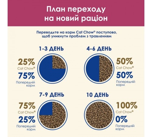 Сухий корм для котів Cat Chow Urinary 15 кг - курка