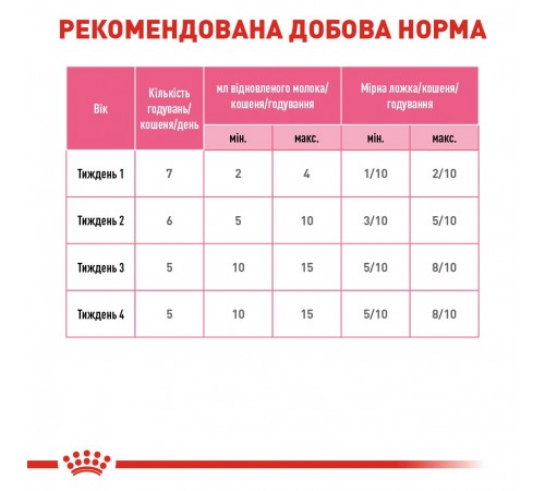 Замінник молока для кошенят всіх порід Royal Canin Babycat Milk 300 г