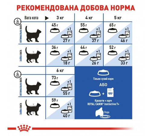 Сухий корм для котів Royal Canin Indoor 7+, 1,5 кг