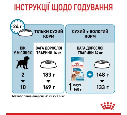 Сухий корм для цуценят Royal Canin Medium Puppy 15 кг