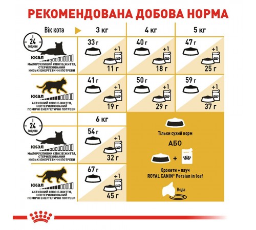 Сухий корм для котів перської породи Royal Canin Persian Adult 2 кг