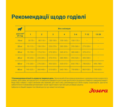 Сухий корм для собак Josera Sensi Junior 900 г - качка та лосось