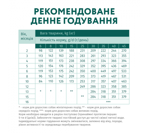 Сухий повнораціонний корм для цуценят всіх порід Optimeal 1,5 кг (індичка)