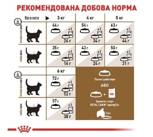 Сухий корм для котів Royal Canin Sterilised Ageing 12+, 2 кг