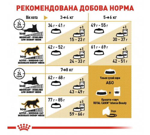 Royal Canin British Shorthair Adult - сухий корм із птицею для дорослих Британських короткошерстих котів, 400г