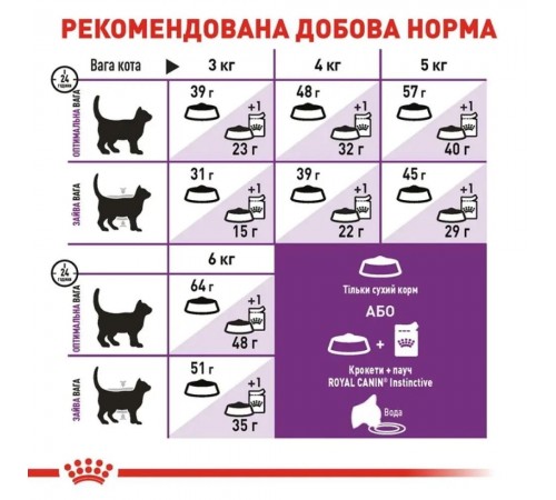 Сухий корм для котів Royal Canin Sensible 33, 4 кг + Catsan 5 л у подарунок