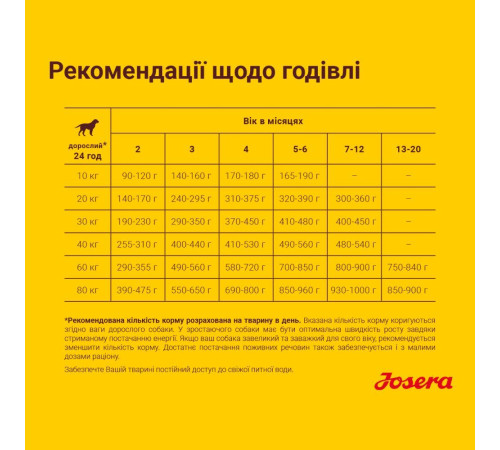 Сухий корм для цуценят Josera Kids 900 г - домашня птиця