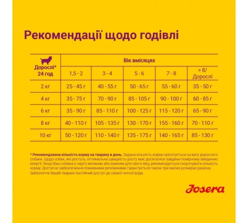 Сухий корм для цуценят Josera Mini Junior 900 г - качка та рис