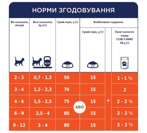 Сухий корм для кошенят Клуб 4 Лапи Premium 300 г - курка